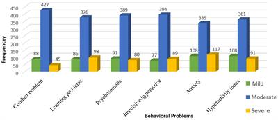 Association between media exposure and behavioral problems among preschool children